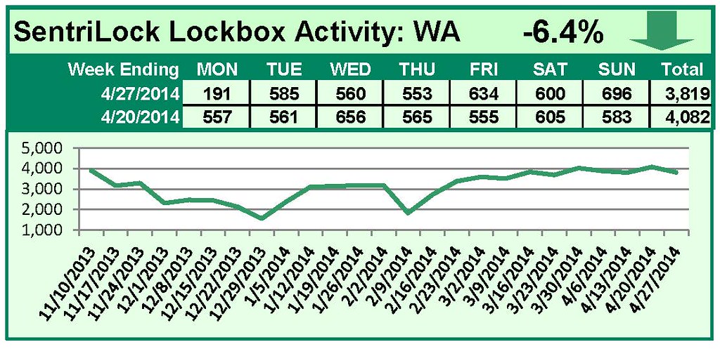 SentriLock Lockbox Activity April 21-27, 2014