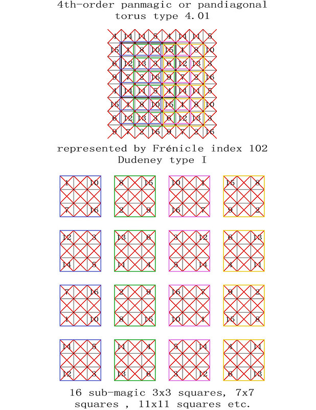 order 4 panmagic torus type T4.01 pandiagonal sub-magic 3x3 squares