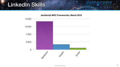2013 LinkedIn Skills for JavaScript MVC Frameworks