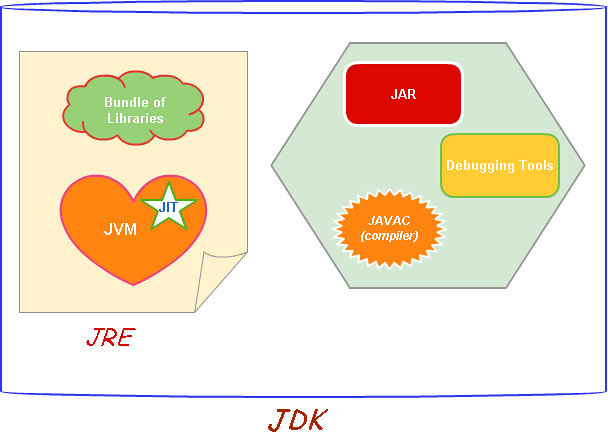 JDK and JRE n Java