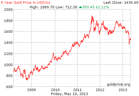 Gambar grafik chart pergerakan harga emas dunia 5 tahun terakhir per 10 Mei 2013