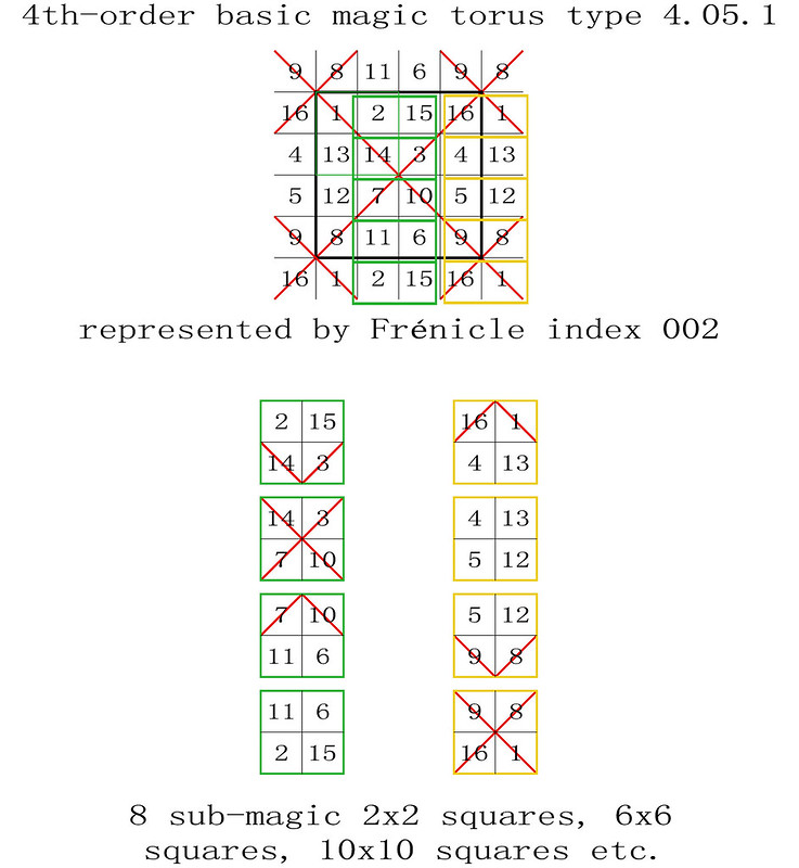order 4 sub-magic 2x2 squares basic magic torus type T4.05.1 now T4.05.1.02