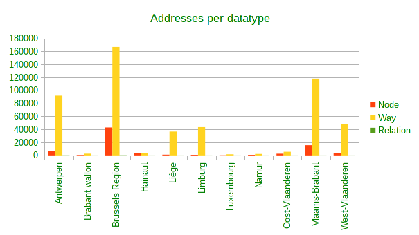 Comparison of data types
