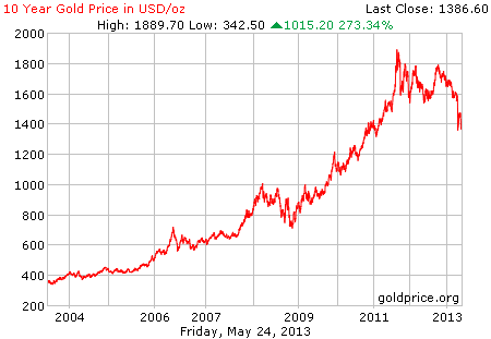 Gambar grafik chart pergerakan harga emas dunia 10 tahun terakhir per 24 Mei 2013