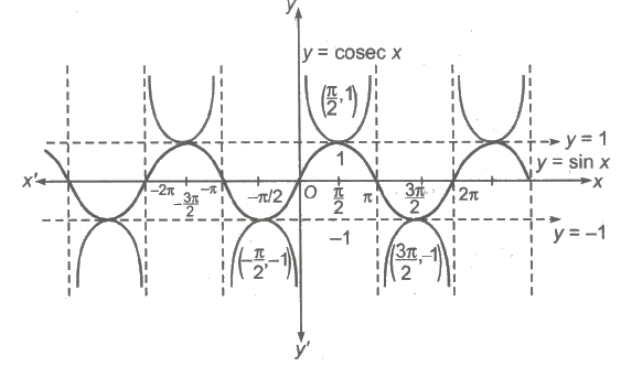 CBSE Class 12 Maths Notes Functions