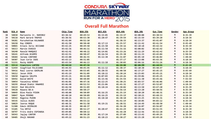 Condura Marathon 2015 Results - robertjohnwatson.com