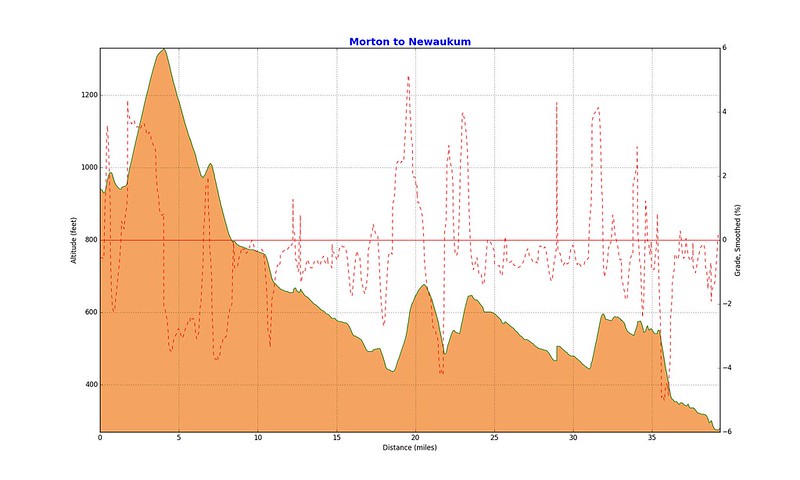 Elevation Profile for Morton to Newaukum River Valley: The grade plotting is experimental.  It isn't perfect, but it's the best I've been able to come up with.