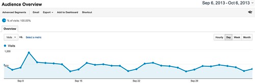 Audience Overview - Google Analytics