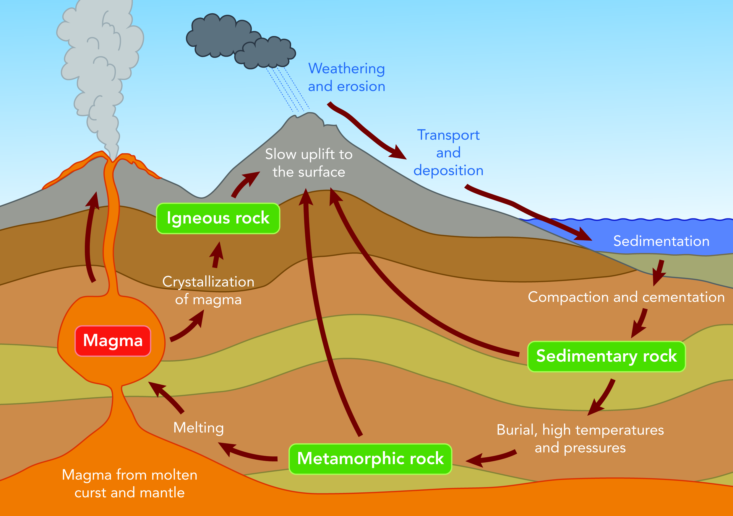 Labeled Rock Cycle