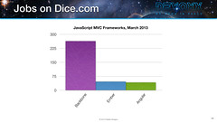 2013 Dice Jobs for JavaScript MVC Frameworks
