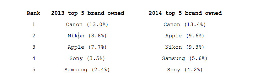 Top 5 brands on Flickr, 2013-14