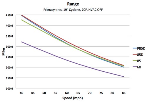driving-range-for-the-model-s-family-chart1