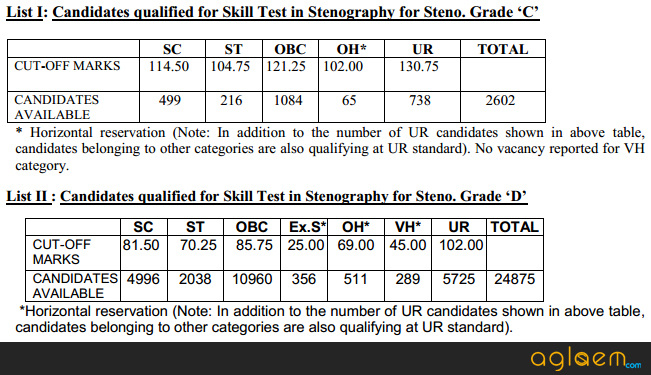 SSC Stenographer Cut Off 2014