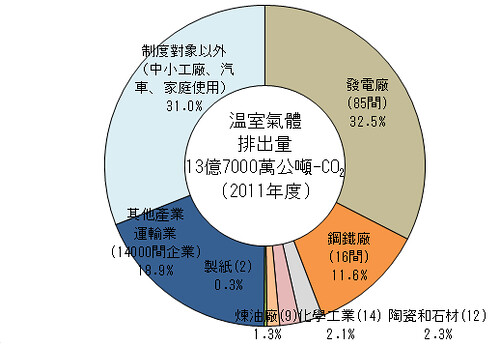 圖2 日本溫室氣體排放量統計