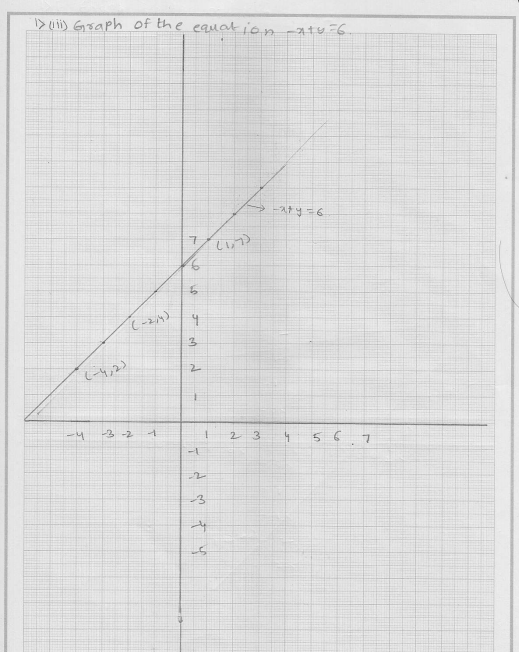 RD Sharma Class 9 Solutions Chapter 13 Linear Equations in Two Variables 14.