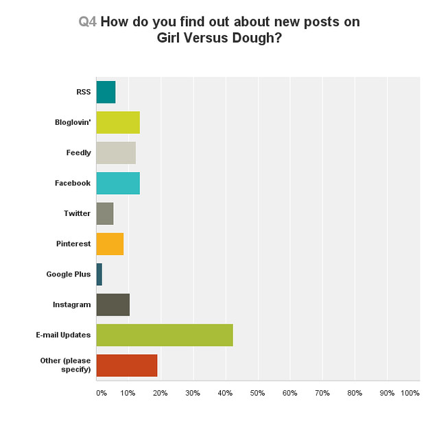 2015 Girl Versus Dough Reader Survey (RESULTS) | girlversusdough.com @stephmwise