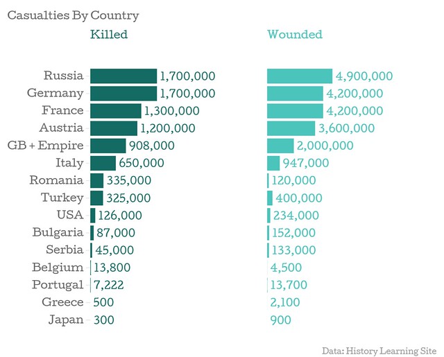 Ww1 Casualties Chart