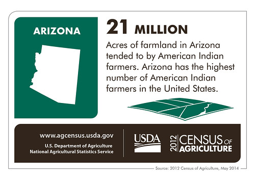 American Indian operators run more than half of all farms in AZ, according to the 2012 Census of Agriculture. Check back next week for another close-up of another state’s agriculture scene from the 2012 Census.