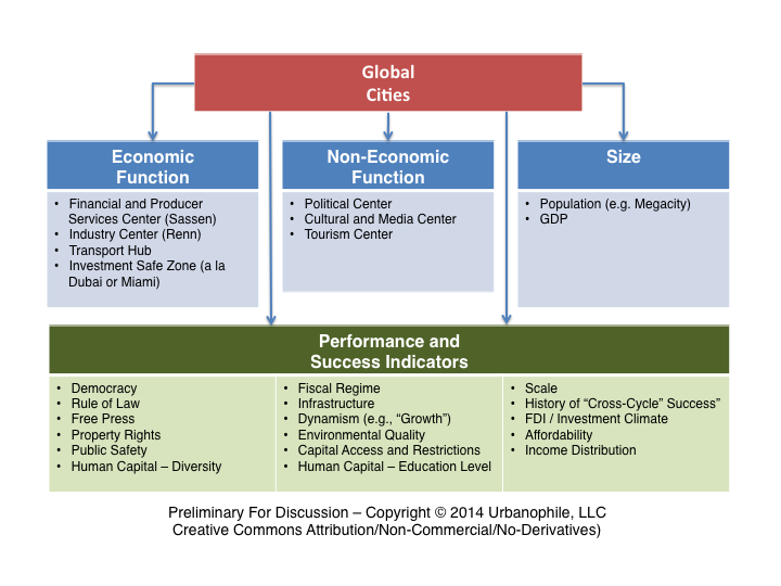 Global City Framework