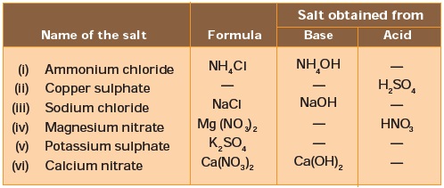 Acids, Bases and Salts/