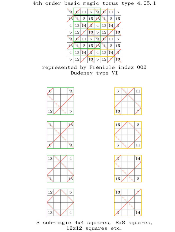 order 4 magic torus type T4.05.1 basic magic sub-magic 4x4 squares