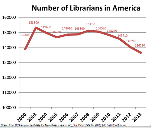 Total Librarians in America