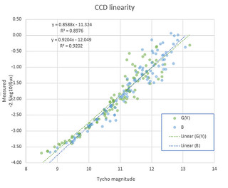 M48 HR data linearity