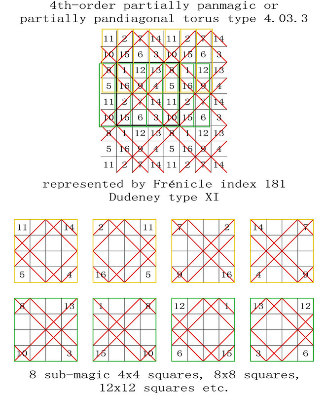 order 4 magic torus type T4.03.3 partially pandiagonal sub-magic 4x4 squares