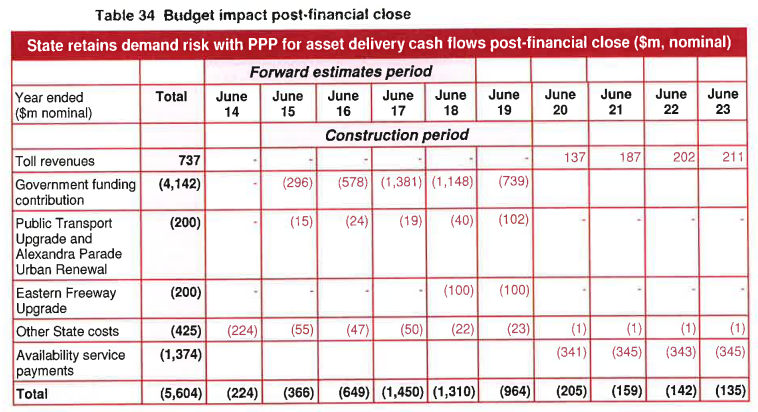 EWLink costs and revenues