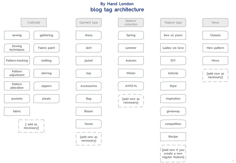 Blog information architecture: card sort output