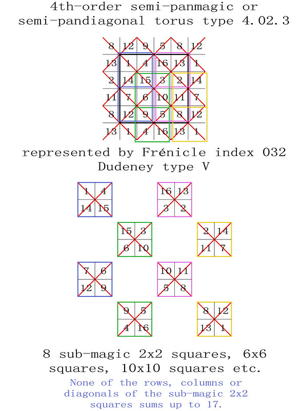 order 4 magic torus type T4.02.3 semi-pandiagonal sub-magic 2x2 squares