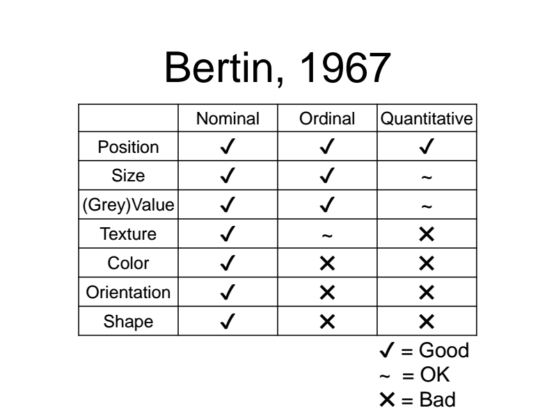 BERTIN'S VISUAL VARIABLES