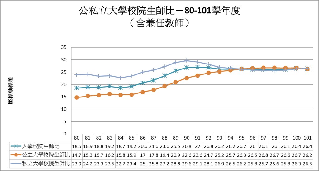 新竹縣高中學校嚴重不足/師生比/生師比/公立高中普遍增設，每