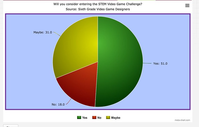 Interest in STEM Video Game Competition