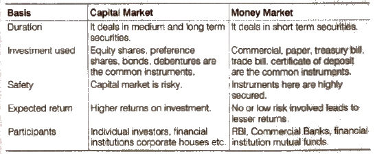Financial markets: capital vs. money markets | investopedia