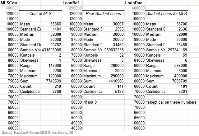 Descriptive statistics in Excel - MLS cost and student loans