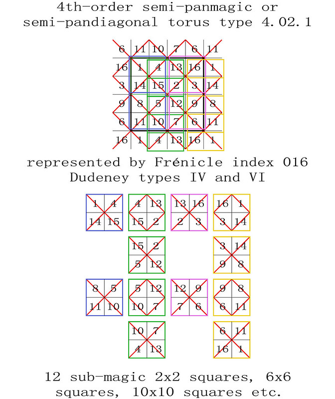 order 4 magic Torus type T4.02.1 semi-pandiagonal sub-magic 2x2 squares