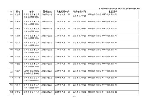 第2批85件上海法院既不立案又不裁定的行政案件_页面_2