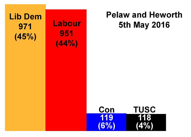 election results graphs PH May 16