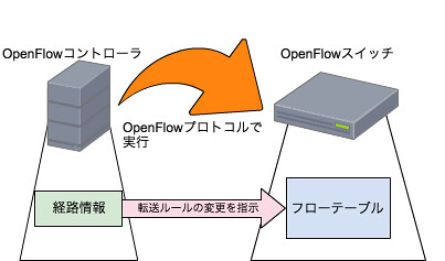 openflowコントローラ