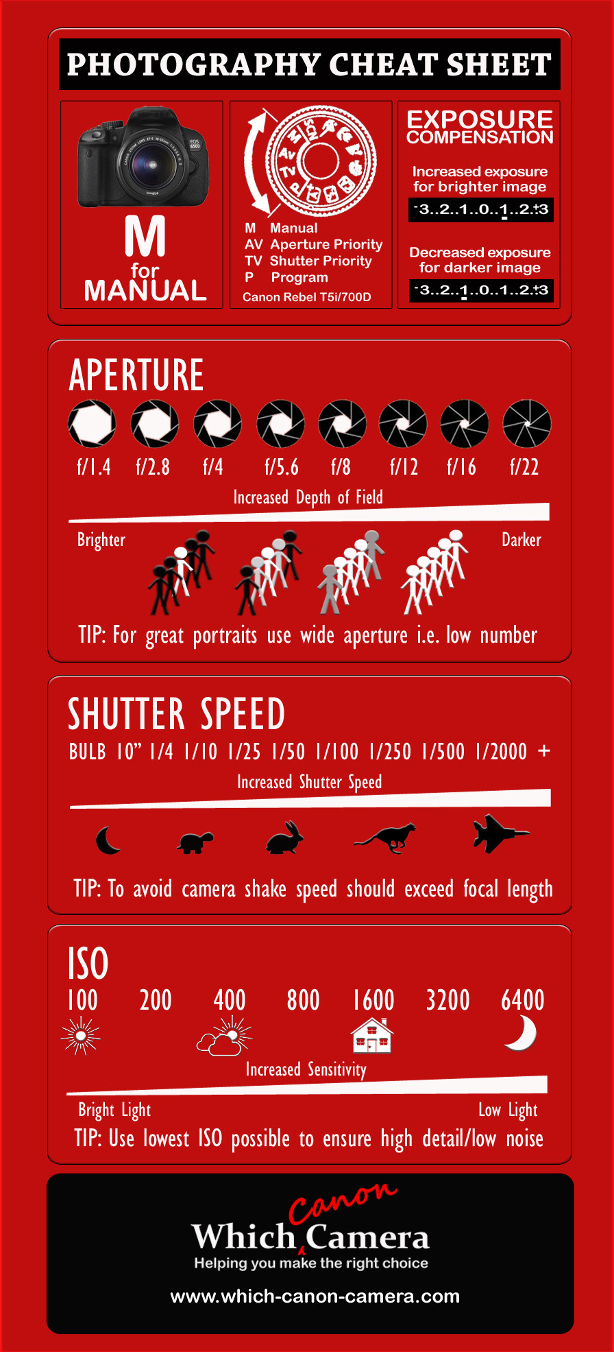 Quick Reference Guide To Manual Photography