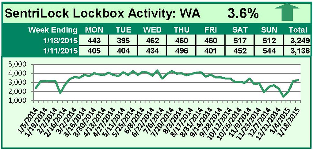 SentriLock Lockbox Activity January 12-18, 2015