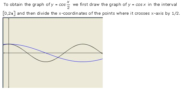 RD-Sharma-Class-11-Solutions-Chapter-6-Graphs-Of-Trigonometric-Functions-Ex-6.2-Q-2-iii
