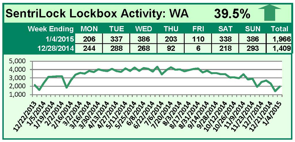 SentriLock Lockbox Activity December 29, 2014-January 4, 2015
