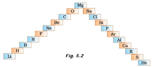 Periodic Classification Of Elements/