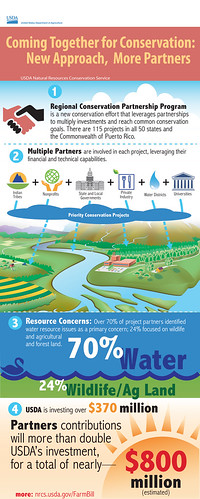 Coming Together for Conservation: New Approach, More Partners. 1 - Regional Conservation Partnership Program is a new conservation effort that leverages partnerships to multiply investments and reach common conservation goals. There are 115 projects in all 50 states and the Commonwealth of Puerto Rico. 2 - Multiple partners are involved in each project, leveraging their financial and technical capabilities. Indian Tribes + Nonprofits + State and Local governments + Private Industry + Water Districts + Universities. Priority Conservation Projects. 3 - Resource Concerns: Over 70% of project partners identified water resource issues as a primary concern; 24% focused on wildlife and agricultural and forest land. 70% water/%24 Wildlife and Ag Land. 4 - USDA is investing over $370 million. Partners contributions will more than double USDA's investment, for a total of nearly $800 million (estimated). More: nrcs.usda.gov/FarmBill