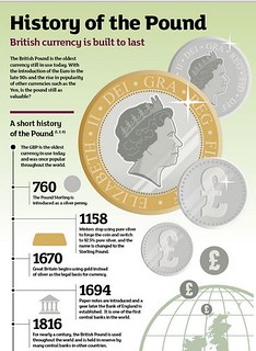 History of the Pound
