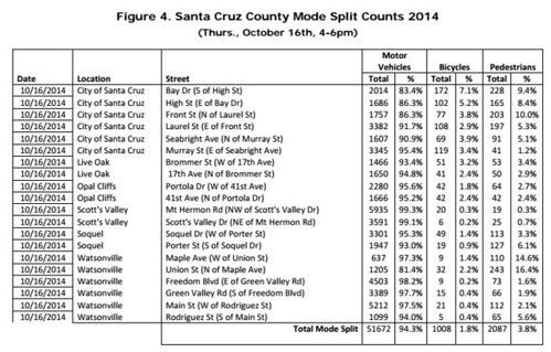 Santa Cruz bike data 2014