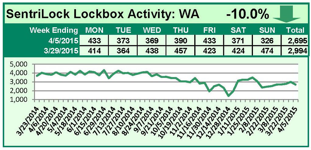 SentriLock Lockbox Activity March 30-April 5, 2015