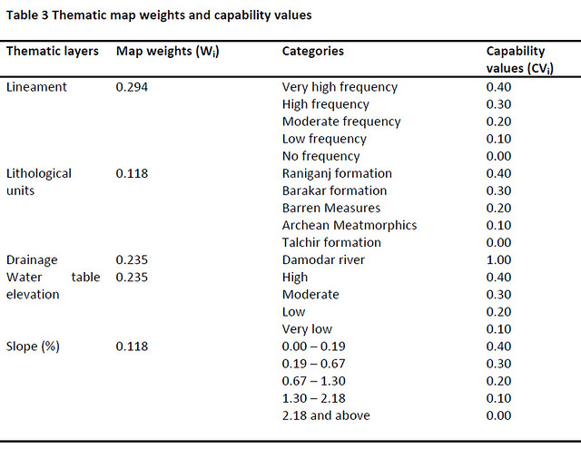 Thematic map weights and capability values